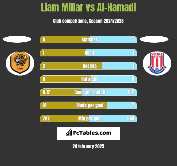 Liam Millar vs Al-Hamadi h2h player stats