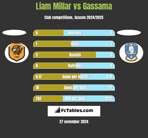 Liam Millar vs Gassama h2h player stats