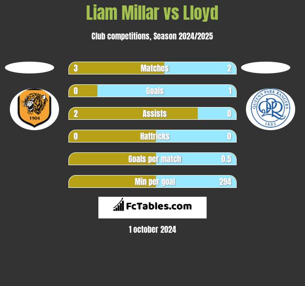 Liam Millar vs Lloyd h2h player stats