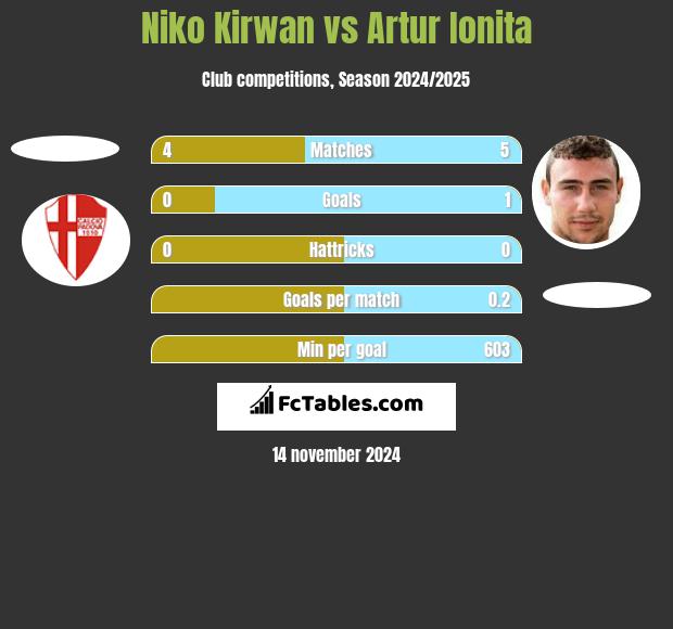 Niko Kirwan vs Artur Ionita h2h player stats