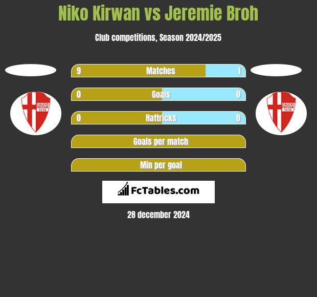 Niko Kirwan vs Jeremie Broh h2h player stats