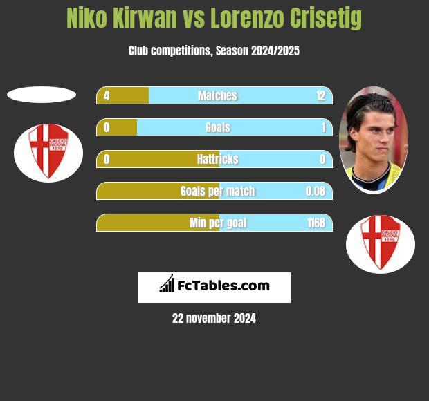 Niko Kirwan vs Lorenzo Crisetig h2h player stats