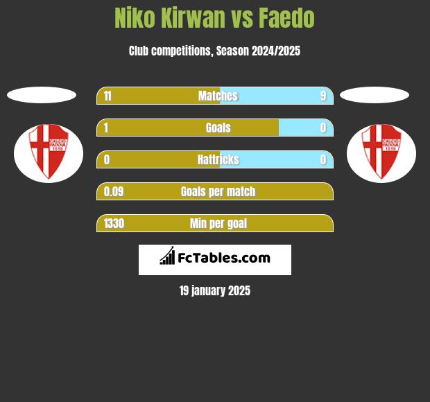 Niko Kirwan vs Faedo h2h player stats