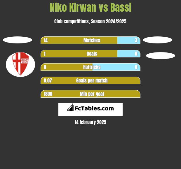 Niko Kirwan vs Bassi h2h player stats