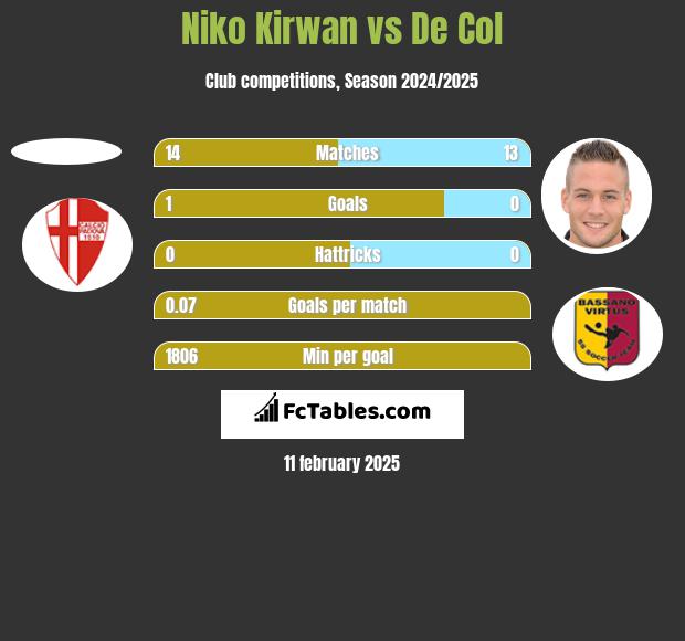 Niko Kirwan vs De Col h2h player stats