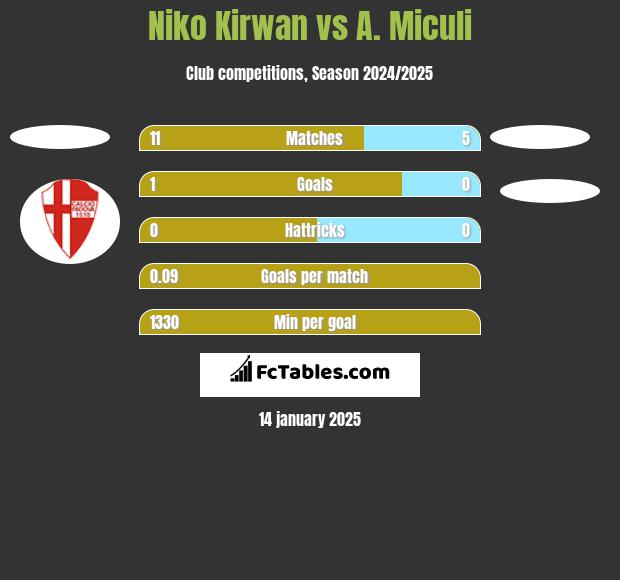 Niko Kirwan vs A. Miculi h2h player stats