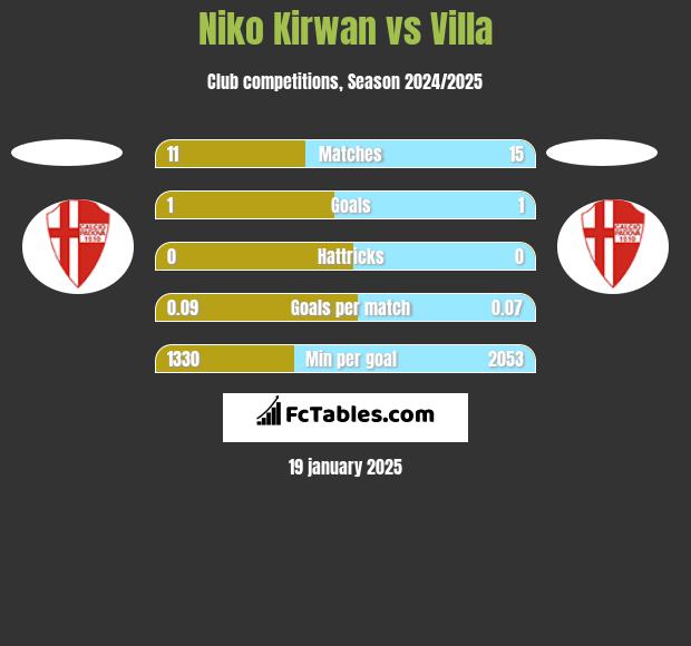 Niko Kirwan vs Villa h2h player stats