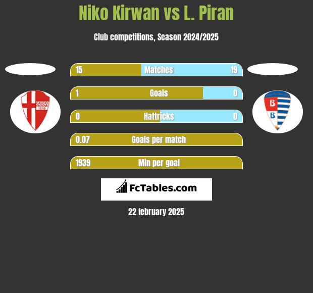 Niko Kirwan vs L. Piran h2h player stats