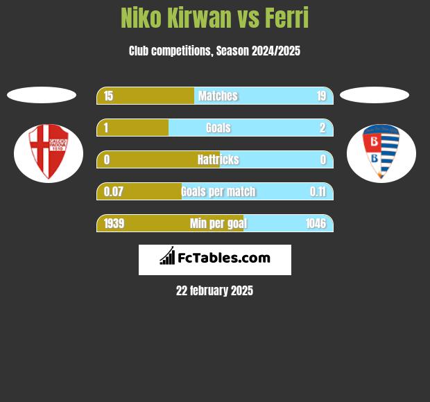 Niko Kirwan vs Ferri h2h player stats