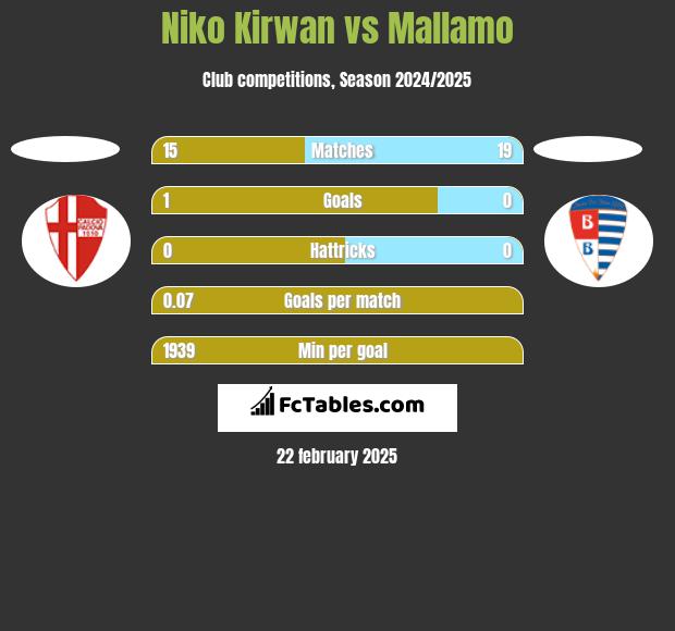 Niko Kirwan vs Mallamo h2h player stats