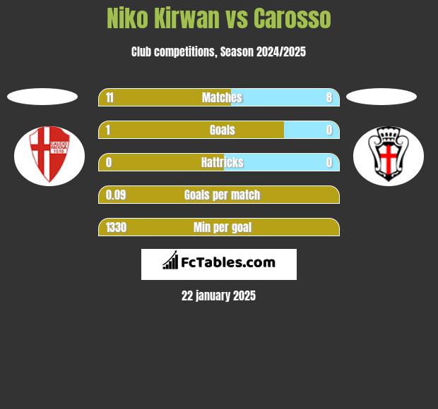 Niko Kirwan vs Carosso h2h player stats