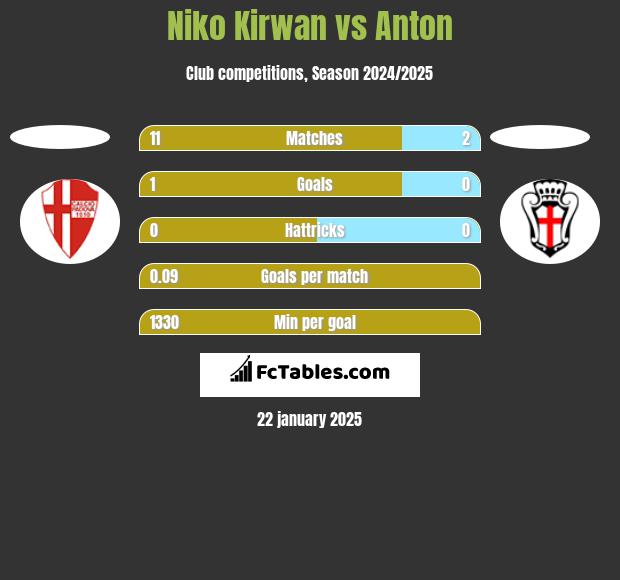 Niko Kirwan vs Anton h2h player stats