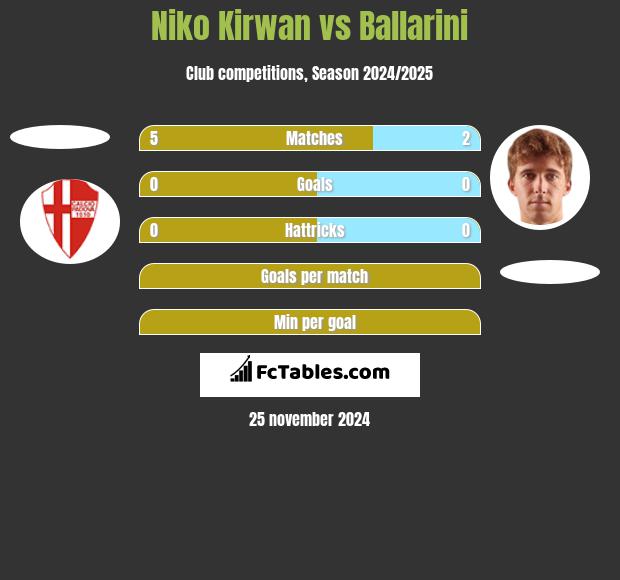 Niko Kirwan vs Ballarini h2h player stats