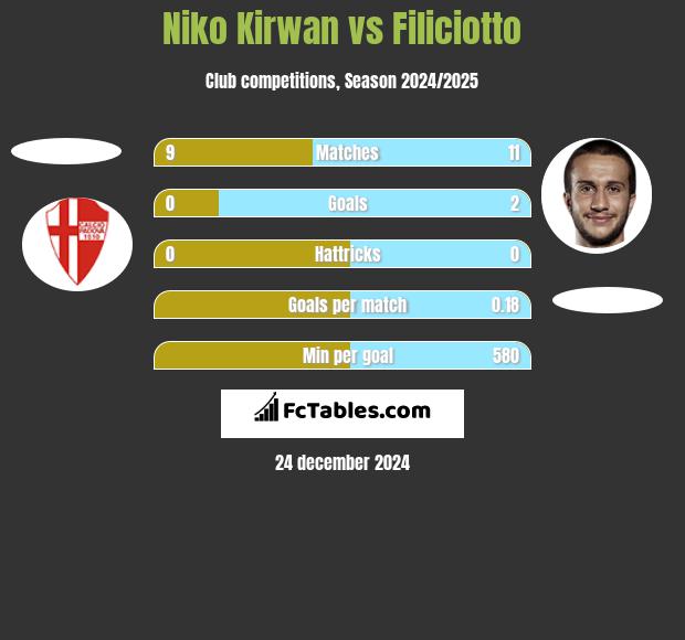 Niko Kirwan vs Filiciotto h2h player stats