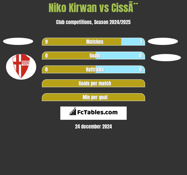 Niko Kirwan vs CissÃ¨ h2h player stats