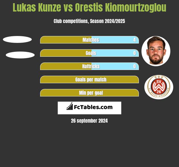 Lukas Kunze vs Orestis Kiomourtzoglou h2h player stats