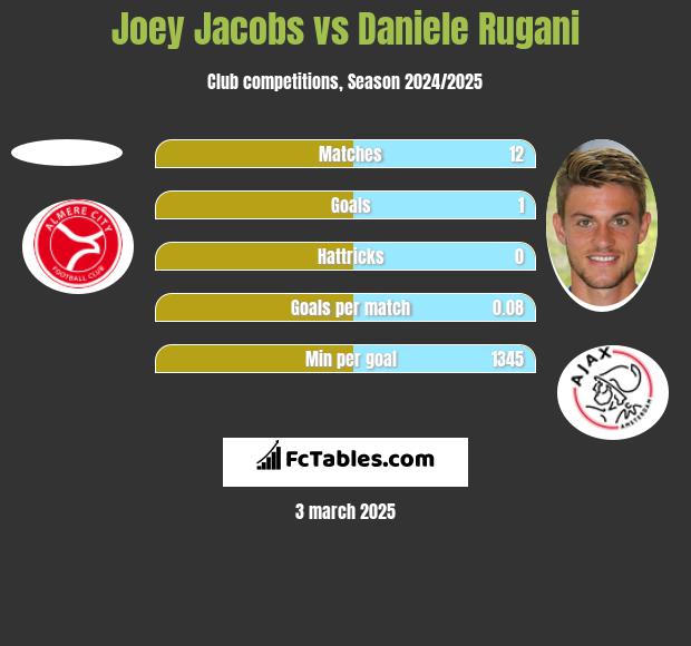 Joey Jacobs vs Daniele Rugani h2h player stats