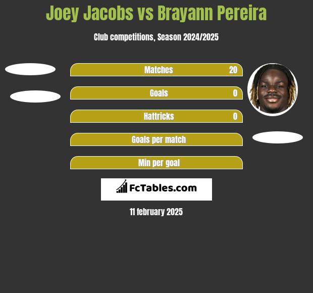 Joey Jacobs vs Brayann Pereira h2h player stats