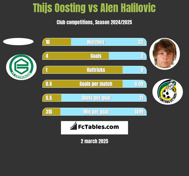 Thijs Oosting vs Alen Halilovic h2h player stats