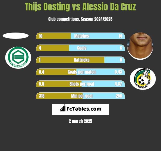 Thijs Oosting vs Alessio Da Cruz h2h player stats