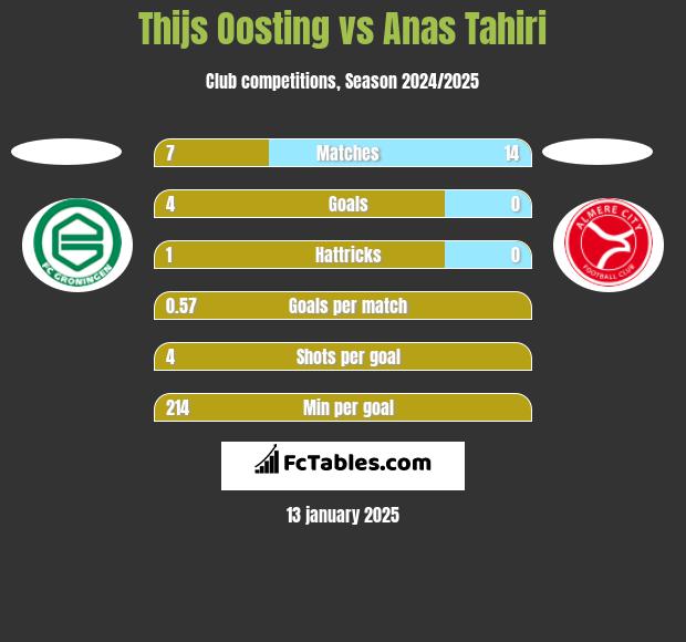 Thijs Oosting vs Anas Tahiri h2h player stats