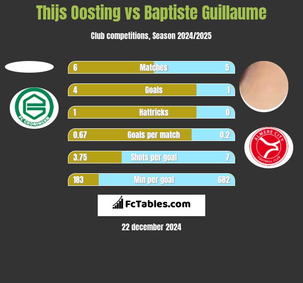 Thijs Oosting vs Baptiste Guillaume h2h player stats