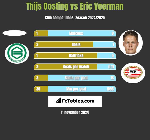 Thijs Oosting vs Eric Veerman h2h player stats