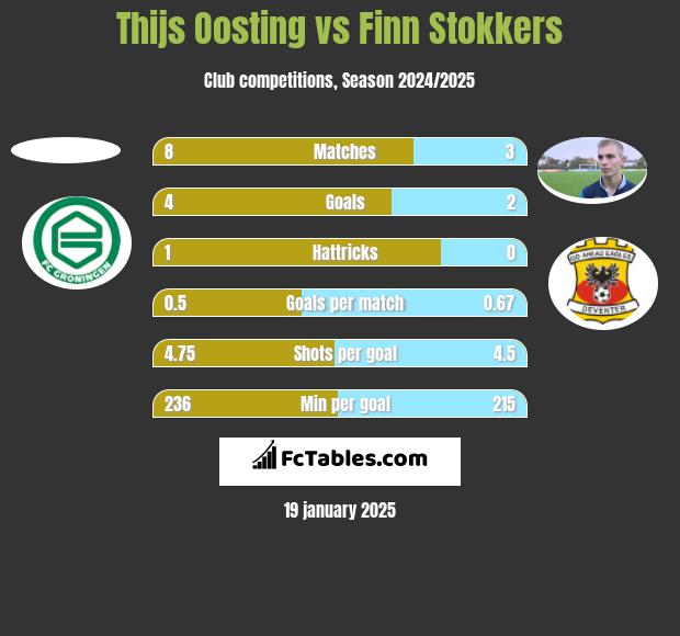 Thijs Oosting vs Finn Stokkers h2h player stats