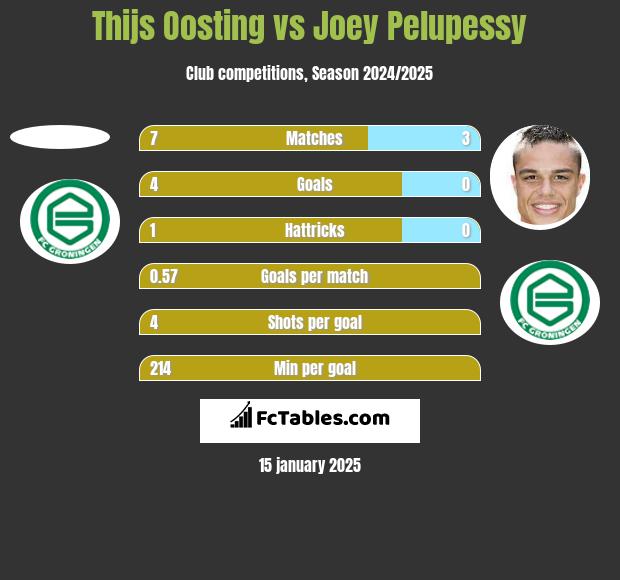 Thijs Oosting vs Joey Pelupessy h2h player stats