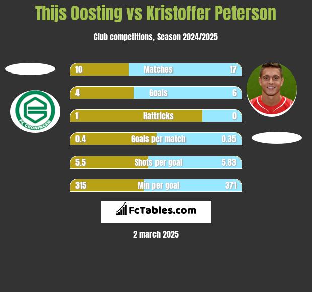 Thijs Oosting vs Kristoffer Peterson h2h player stats