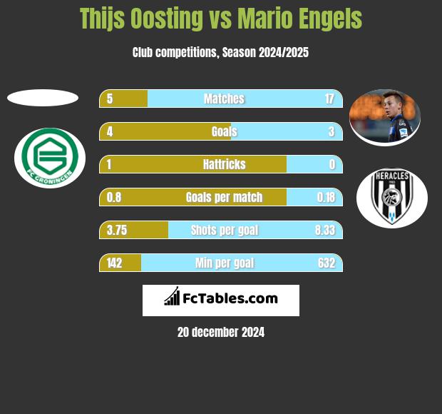 Thijs Oosting vs Mario Engels h2h player stats