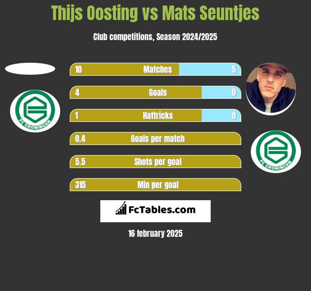 Thijs Oosting vs Mats Seuntjes h2h player stats