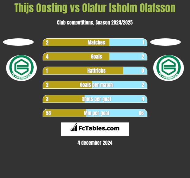 Thijs Oosting vs Olafur Isholm Olafsson h2h player stats