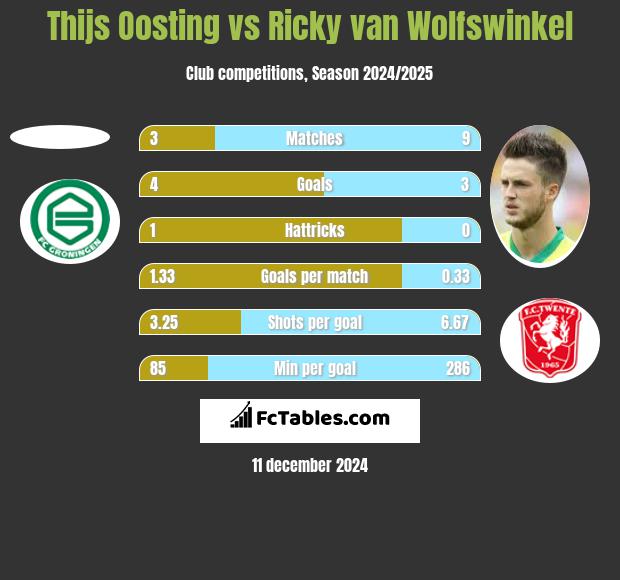 Thijs Oosting vs Ricky van Wolfswinkel h2h player stats