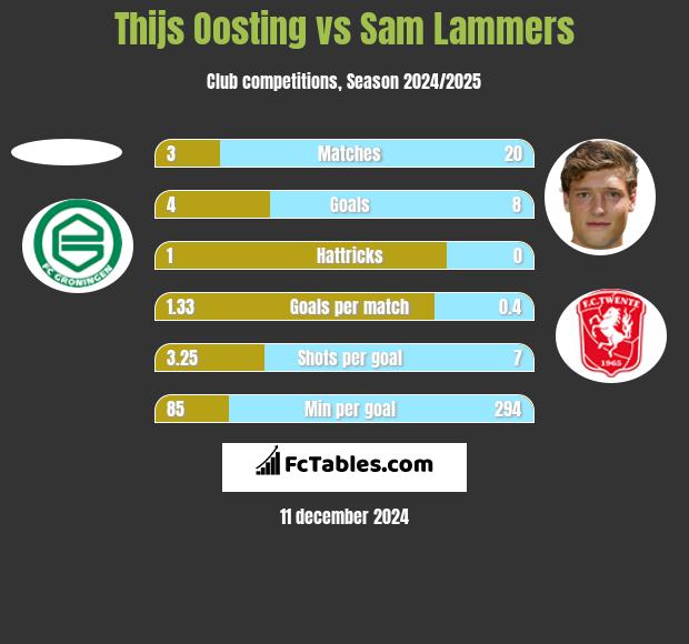 Thijs Oosting vs Sam Lammers h2h player stats