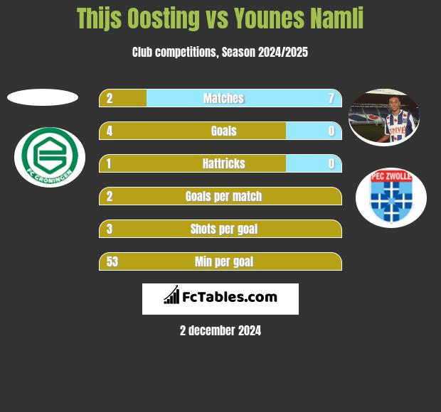 Thijs Oosting vs Younes Namli h2h player stats