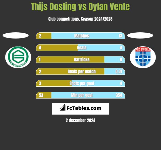 Thijs Oosting vs Dylan Vente h2h player stats