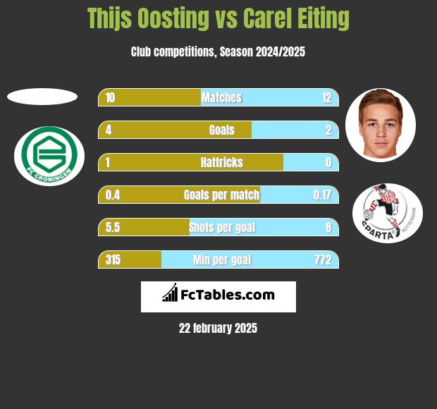 Thijs Oosting vs Carel Eiting h2h player stats