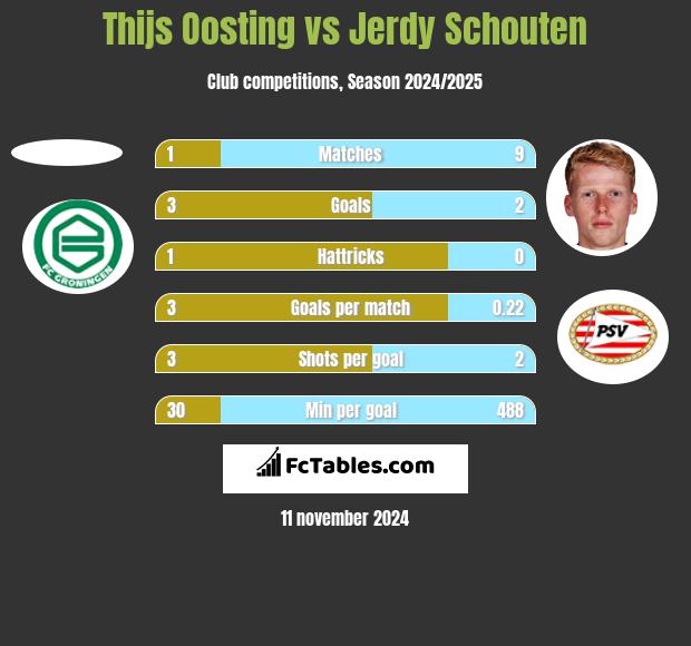 Thijs Oosting vs Jerdy Schouten h2h player stats