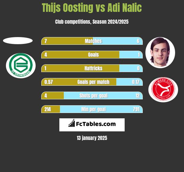 Thijs Oosting vs Adi Nalic h2h player stats