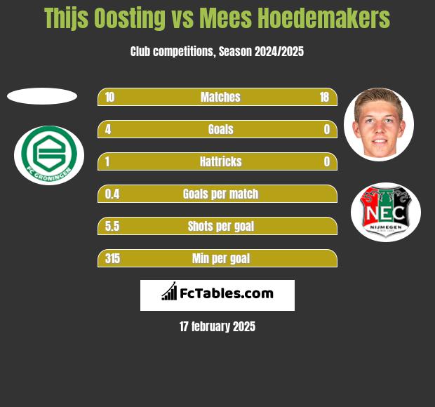 Thijs Oosting vs Mees Hoedemakers h2h player stats