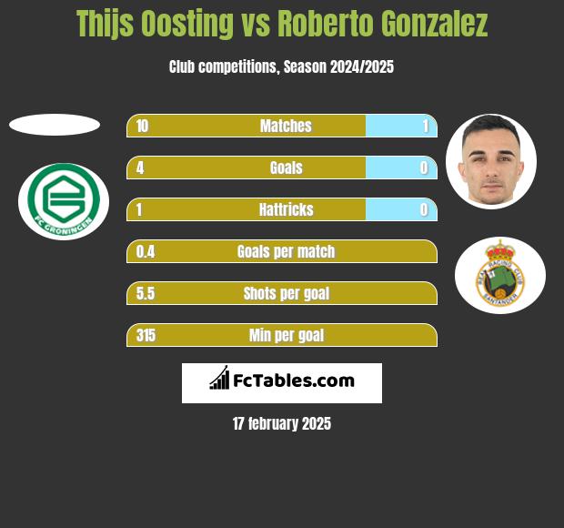 Thijs Oosting vs Roberto Gonzalez h2h player stats