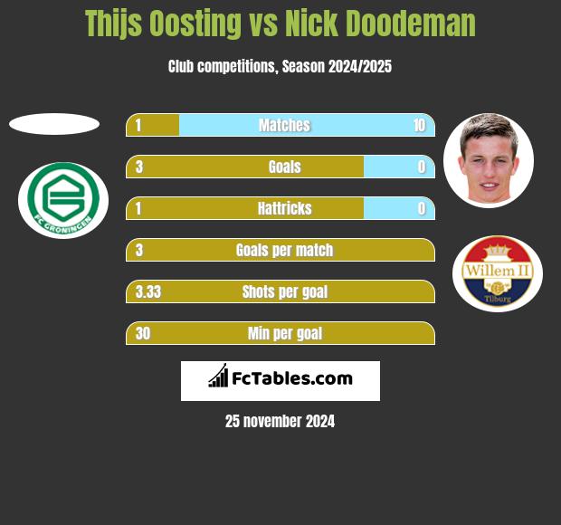 Thijs Oosting vs Nick Doodeman h2h player stats