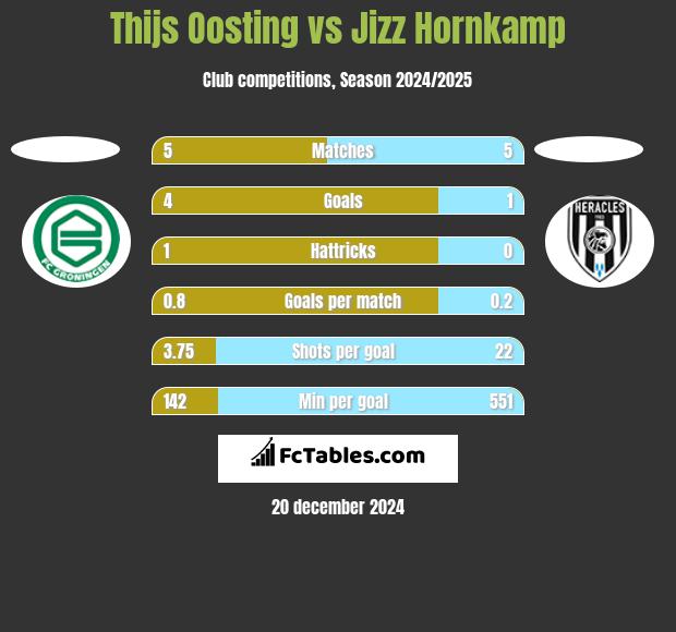 Thijs Oosting vs Jizz Hornkamp h2h player stats