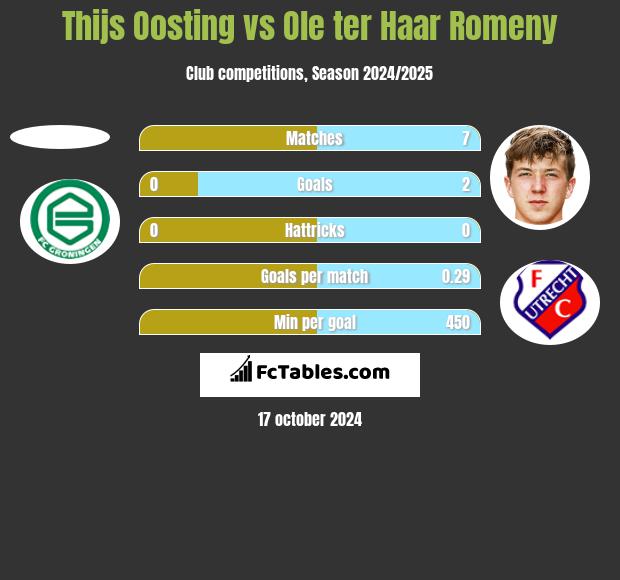 Thijs Oosting vs Ole ter Haar Romeny h2h player stats