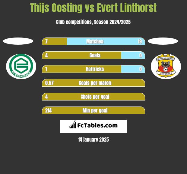 Thijs Oosting vs Evert Linthorst h2h player stats