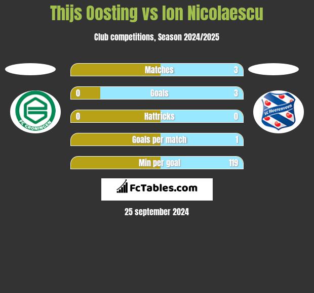 Thijs Oosting vs Ion Nicolaescu h2h player stats