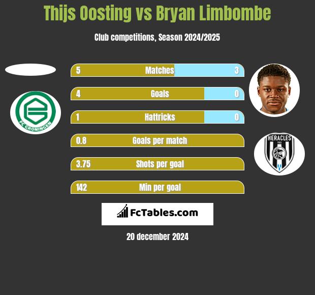 Thijs Oosting vs Bryan Limbombe h2h player stats