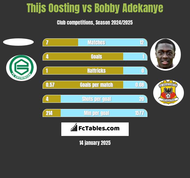 Thijs Oosting vs Bobby Adekanye h2h player stats