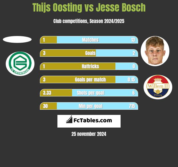 Thijs Oosting vs Jesse Bosch h2h player stats